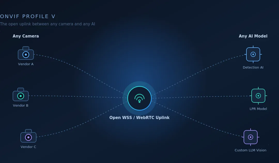 Diagram showing any surveillance camera vendor connecting through an open WSS/WebRTC uplink to any third-party AI model, illustrating ONVIF Profile V's openness framework