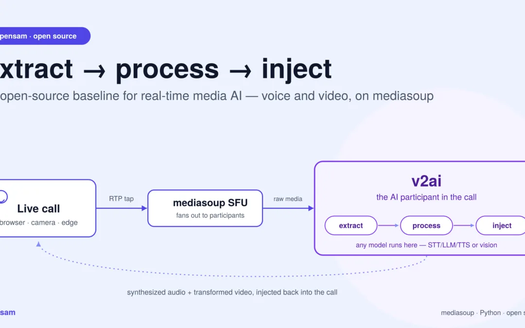 Diagram of the opensam real-time media AI loop: extract, process, and inject audio and video through a mediasoup SFU