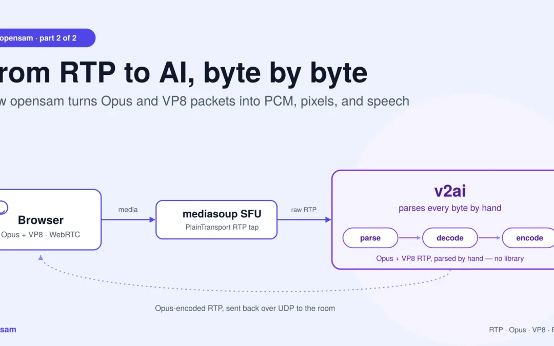 Diagram of opensam's real-time media AI pipeline: RTP audio and video parsed, decoded, processed by AI, and re-encoded back into a mediasoup call