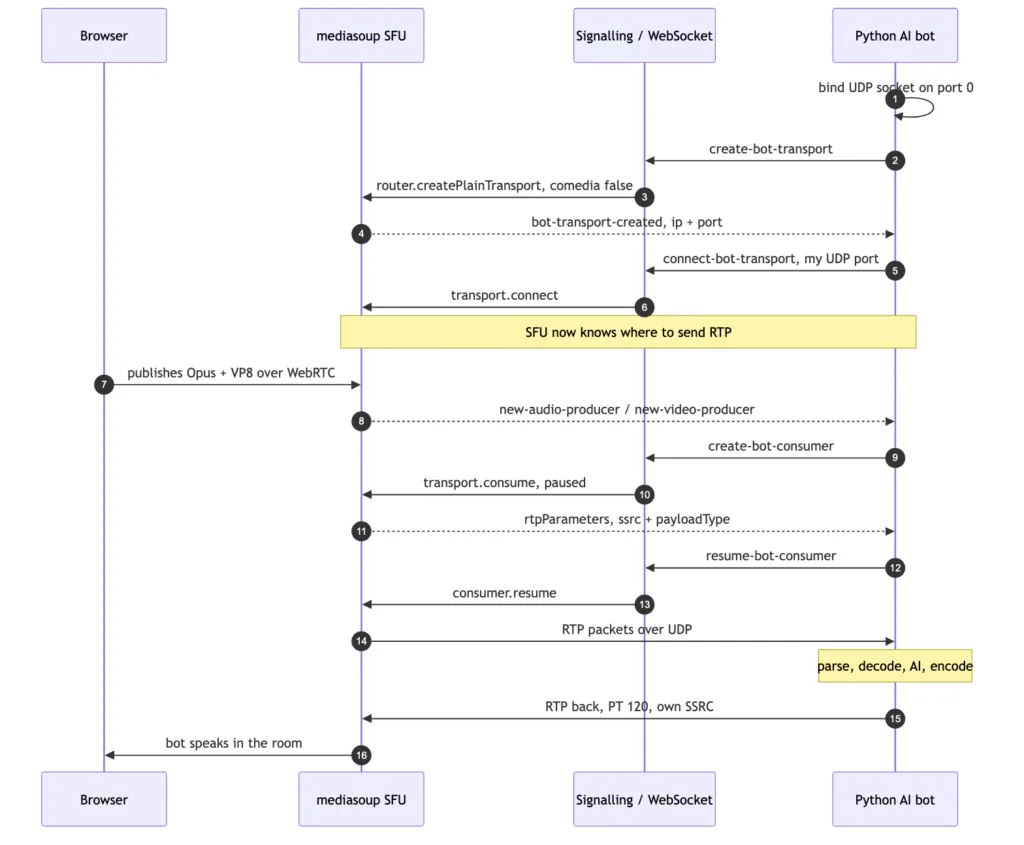 The tap handshake: how a plain Python process becomes a participant in a mediasoup call — and the exact moment RTP starts flowing.